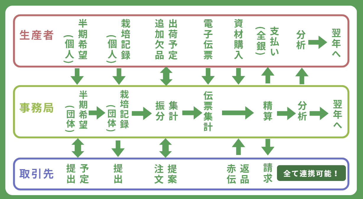Klutch Agriの業務フロー